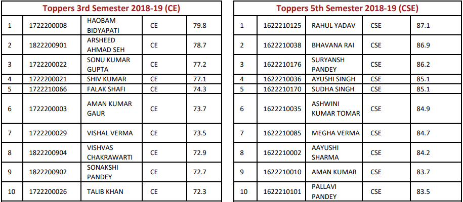 3rd Sem and 5th Sem Toppers CE & CSE ITS Engineering College