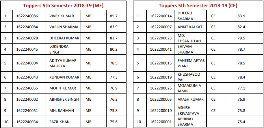 5th Sem Toppers ME & CE ITS Engineering College