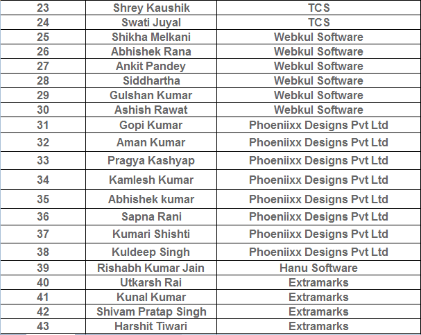 B.Tech CSE Program Alumni List at ITS