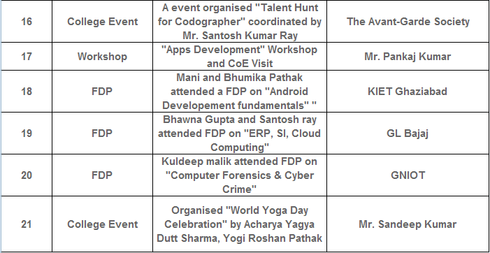 B.Tech CSE Students Activities at ITS